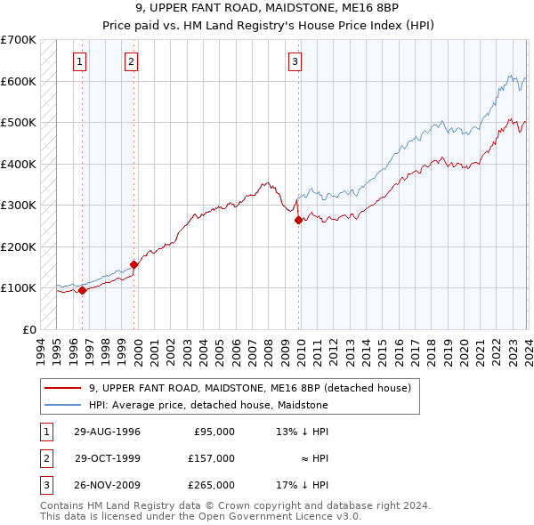 9, UPPER FANT ROAD, MAIDSTONE, ME16 8BP: Price paid vs HM Land Registry's House Price Index