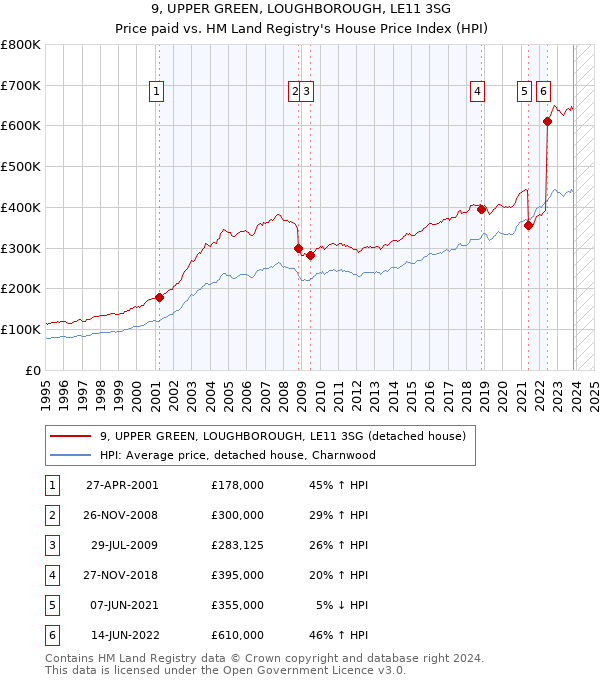 9, UPPER GREEN, LOUGHBOROUGH, LE11 3SG: Price paid vs HM Land Registry's House Price Index