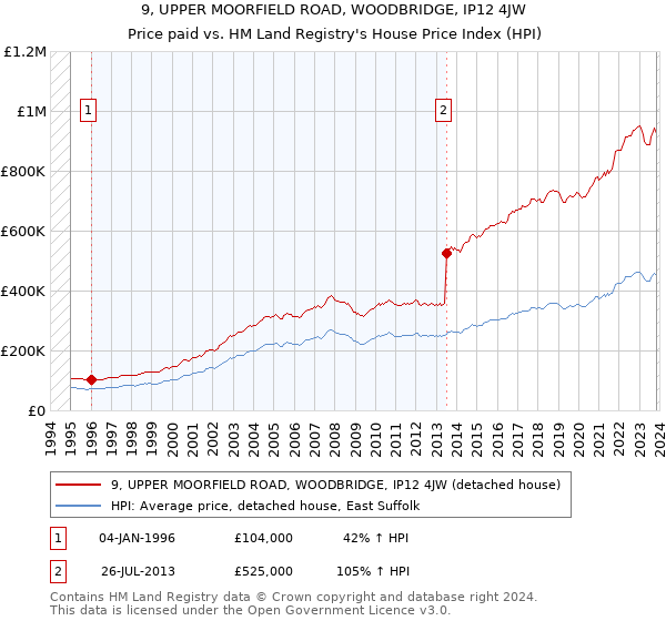 9, UPPER MOORFIELD ROAD, WOODBRIDGE, IP12 4JW: Price paid vs HM Land Registry's House Price Index