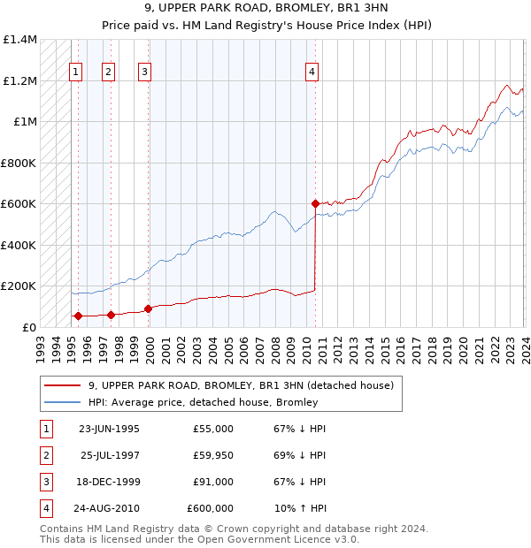 9, UPPER PARK ROAD, BROMLEY, BR1 3HN: Price paid vs HM Land Registry's House Price Index