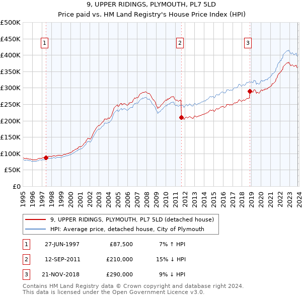 9, UPPER RIDINGS, PLYMOUTH, PL7 5LD: Price paid vs HM Land Registry's House Price Index
