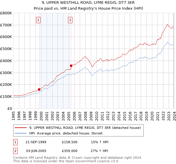 9, UPPER WESTHILL ROAD, LYME REGIS, DT7 3ER: Price paid vs HM Land Registry's House Price Index