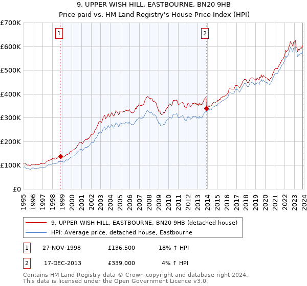 9, UPPER WISH HILL, EASTBOURNE, BN20 9HB: Price paid vs HM Land Registry's House Price Index