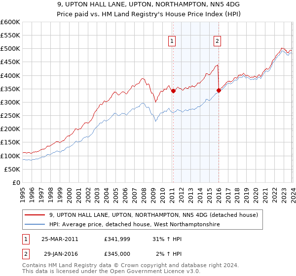 9, UPTON HALL LANE, UPTON, NORTHAMPTON, NN5 4DG: Price paid vs HM Land Registry's House Price Index