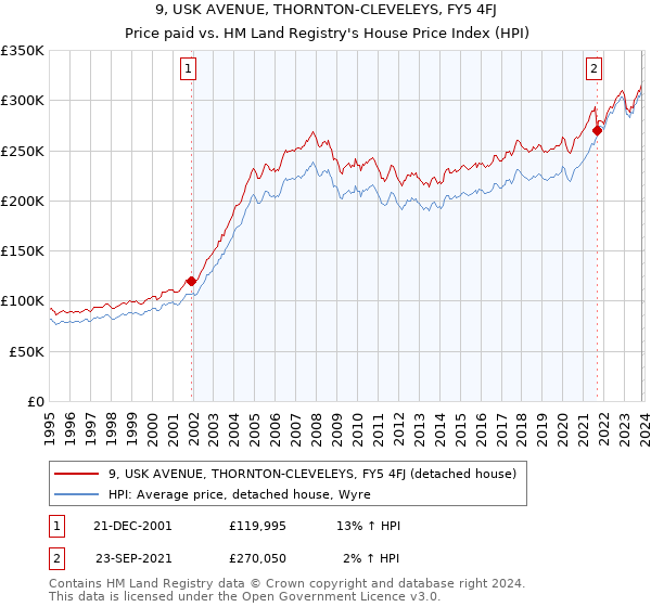 9, USK AVENUE, THORNTON-CLEVELEYS, FY5 4FJ: Price paid vs HM Land Registry's House Price Index
