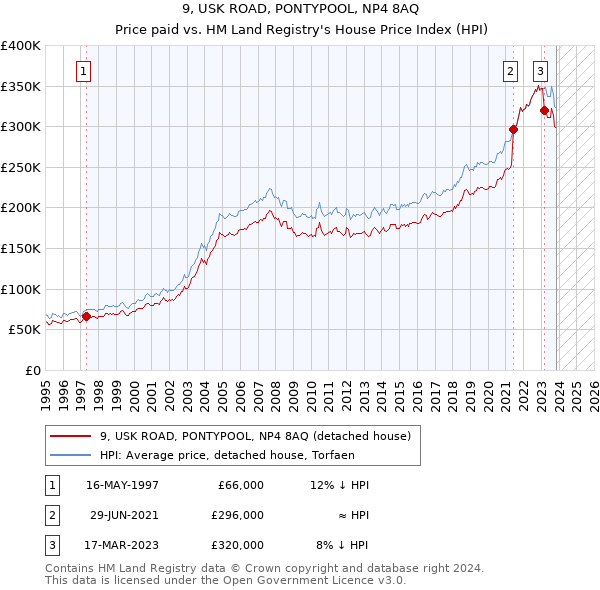 9, USK ROAD, PONTYPOOL, NP4 8AQ: Price paid vs HM Land Registry's House Price Index