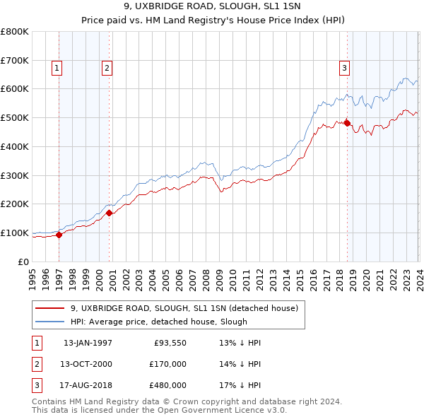 9, UXBRIDGE ROAD, SLOUGH, SL1 1SN: Price paid vs HM Land Registry's House Price Index