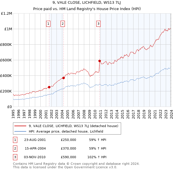 9, VALE CLOSE, LICHFIELD, WS13 7LJ: Price paid vs HM Land Registry's House Price Index