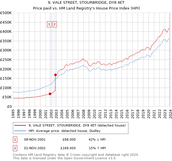 9, VALE STREET, STOURBRIDGE, DY8 4ET: Price paid vs HM Land Registry's House Price Index