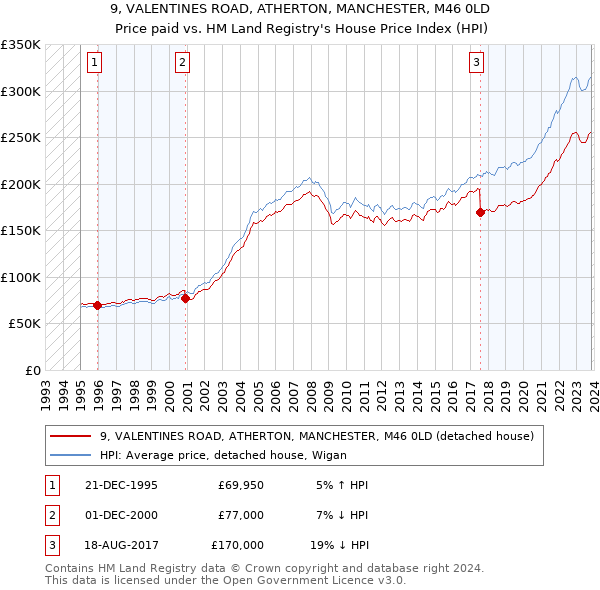 9, VALENTINES ROAD, ATHERTON, MANCHESTER, M46 0LD: Price paid vs HM Land Registry's House Price Index