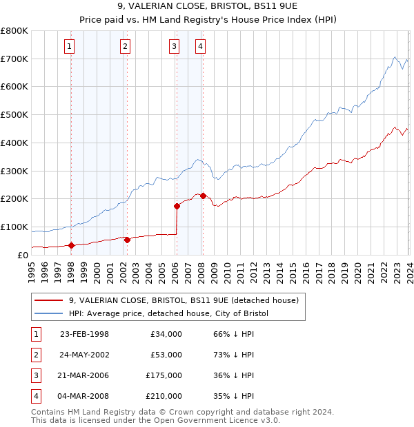 9, VALERIAN CLOSE, BRISTOL, BS11 9UE: Price paid vs HM Land Registry's House Price Index