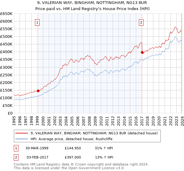 9, VALERIAN WAY, BINGHAM, NOTTINGHAM, NG13 8UR: Price paid vs HM Land Registry's House Price Index