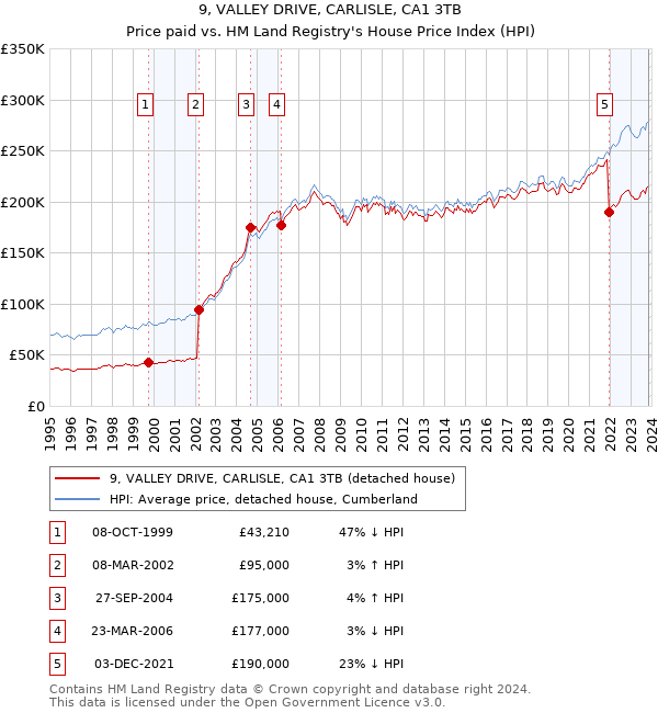 9, VALLEY DRIVE, CARLISLE, CA1 3TB: Price paid vs HM Land Registry's House Price Index