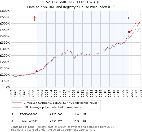 9, VALLEY GARDENS, LEEDS, LS7 4QE: Price paid vs HM Land Registry's House Price Index