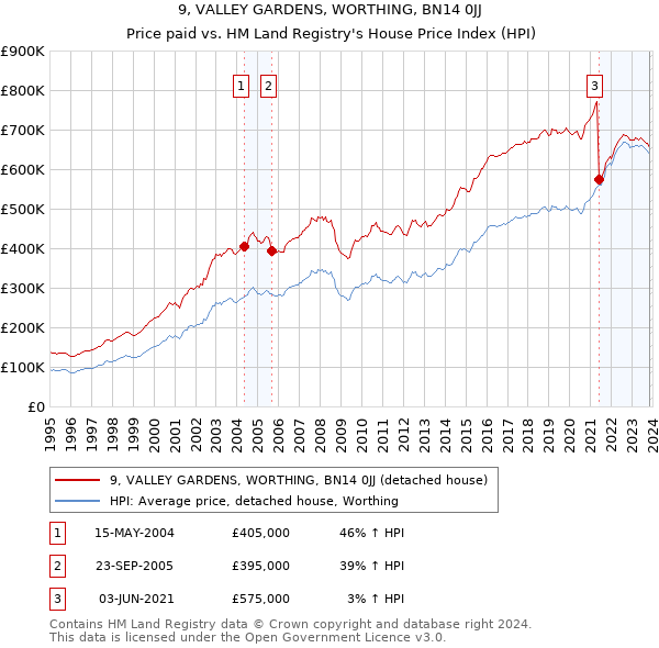 9, VALLEY GARDENS, WORTHING, BN14 0JJ: Price paid vs HM Land Registry's House Price Index