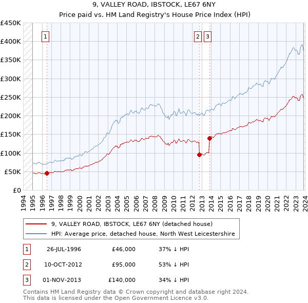 9, VALLEY ROAD, IBSTOCK, LE67 6NY: Price paid vs HM Land Registry's House Price Index