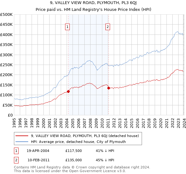 9, VALLEY VIEW ROAD, PLYMOUTH, PL3 6QJ: Price paid vs HM Land Registry's House Price Index