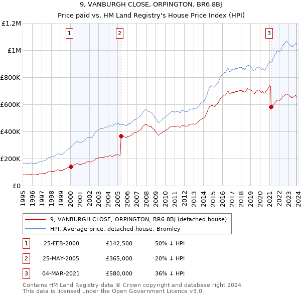 9, VANBURGH CLOSE, ORPINGTON, BR6 8BJ: Price paid vs HM Land Registry's House Price Index