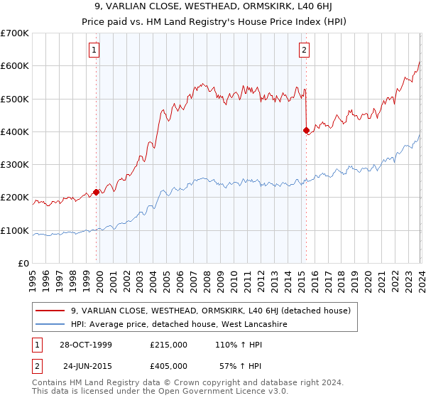 9, VARLIAN CLOSE, WESTHEAD, ORMSKIRK, L40 6HJ: Price paid vs HM Land Registry's House Price Index