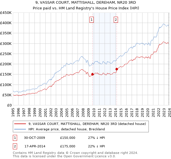 9, VASSAR COURT, MATTISHALL, DEREHAM, NR20 3RD: Price paid vs HM Land Registry's House Price Index