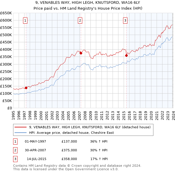 9, VENABLES WAY, HIGH LEGH, KNUTSFORD, WA16 6LY: Price paid vs HM Land Registry's House Price Index