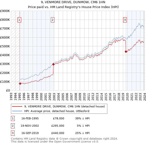 9, VENMORE DRIVE, DUNMOW, CM6 1HN: Price paid vs HM Land Registry's House Price Index