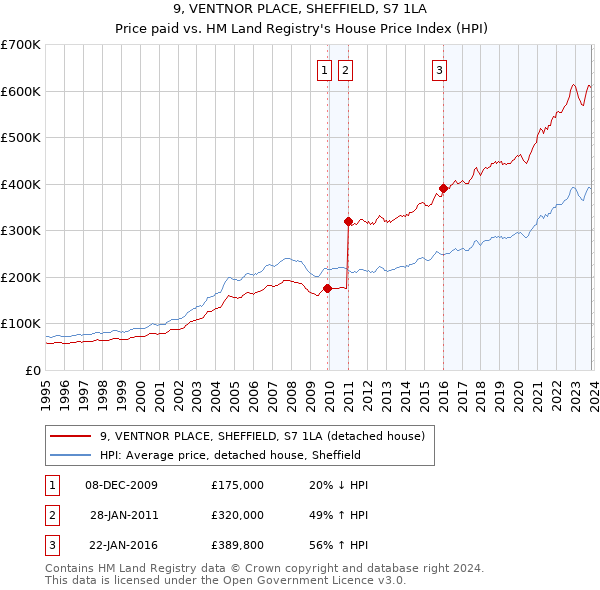 9, VENTNOR PLACE, SHEFFIELD, S7 1LA: Price paid vs HM Land Registry's House Price Index
