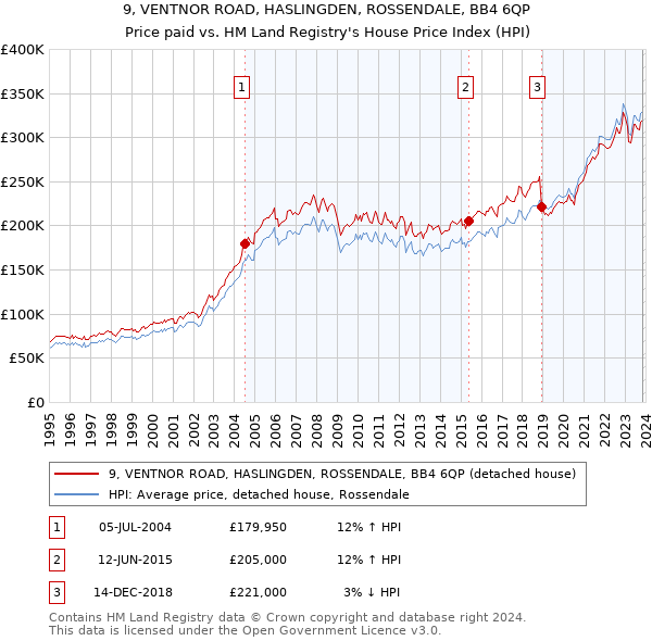 9, VENTNOR ROAD, HASLINGDEN, ROSSENDALE, BB4 6QP: Price paid vs HM Land Registry's House Price Index