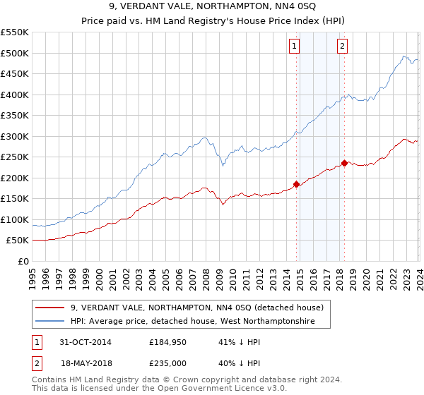 9, VERDANT VALE, NORTHAMPTON, NN4 0SQ: Price paid vs HM Land Registry's House Price Index