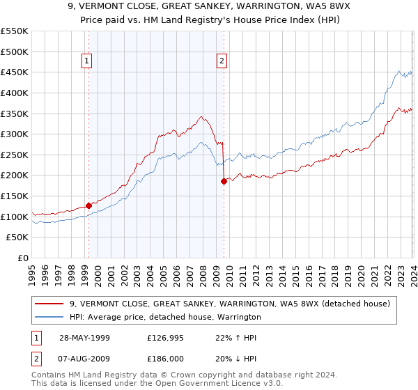 9, VERMONT CLOSE, GREAT SANKEY, WARRINGTON, WA5 8WX: Price paid vs HM Land Registry's House Price Index