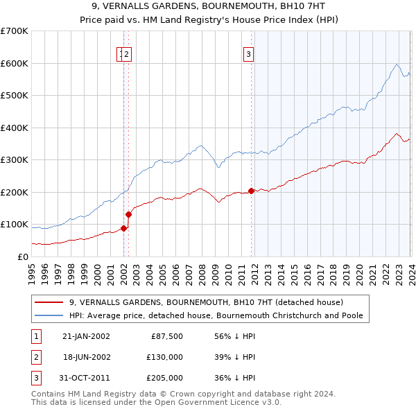 9, VERNALLS GARDENS, BOURNEMOUTH, BH10 7HT: Price paid vs HM Land Registry's House Price Index