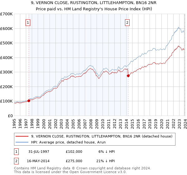 9, VERNON CLOSE, RUSTINGTON, LITTLEHAMPTON, BN16 2NR: Price paid vs HM Land Registry's House Price Index