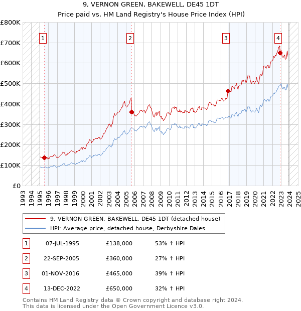 9, VERNON GREEN, BAKEWELL, DE45 1DT: Price paid vs HM Land Registry's House Price Index