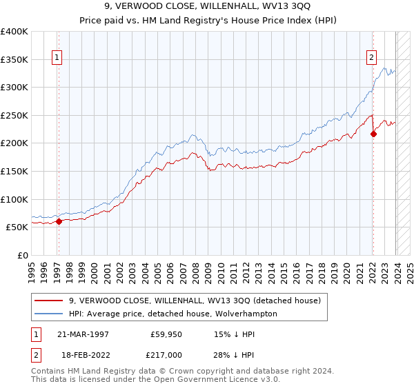 9, VERWOOD CLOSE, WILLENHALL, WV13 3QQ: Price paid vs HM Land Registry's House Price Index