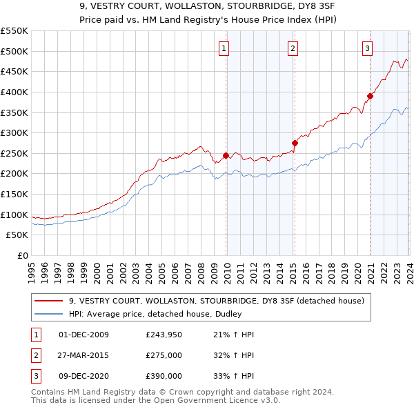 9, VESTRY COURT, WOLLASTON, STOURBRIDGE, DY8 3SF: Price paid vs HM Land Registry's House Price Index