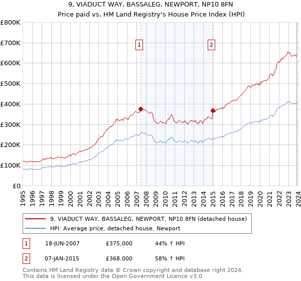 9, VIADUCT WAY, BASSALEG, NEWPORT, NP10 8FN: Price paid vs HM Land Registry's House Price Index