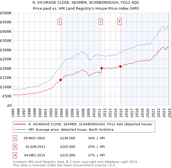 9, VICARAGE CLOSE, SEAMER, SCARBOROUGH, YO12 4QS: Price paid vs HM Land Registry's House Price Index