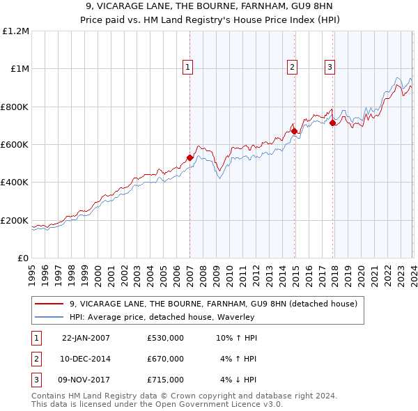 9, VICARAGE LANE, THE BOURNE, FARNHAM, GU9 8HN: Price paid vs HM Land Registry's House Price Index