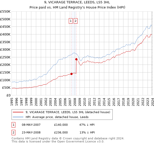 9, VICARAGE TERRACE, LEEDS, LS5 3HL: Price paid vs HM Land Registry's House Price Index