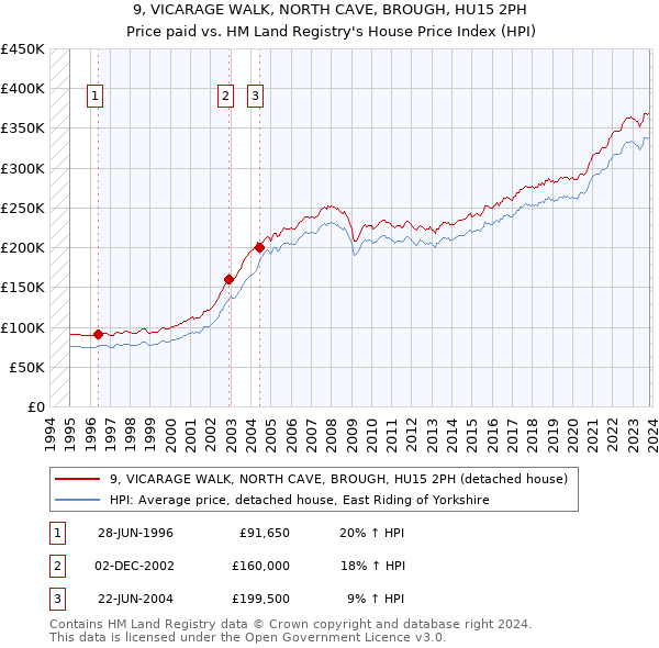 9, VICARAGE WALK, NORTH CAVE, BROUGH, HU15 2PH: Price paid vs HM Land Registry's House Price Index