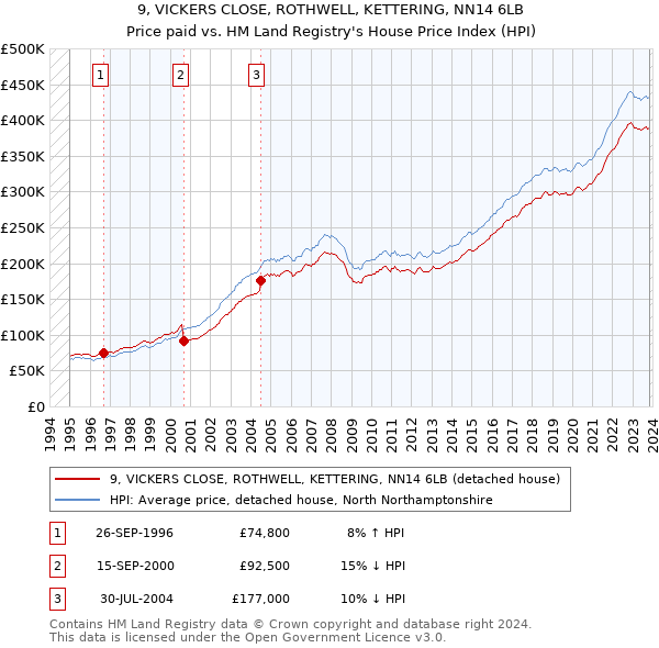 9, VICKERS CLOSE, ROTHWELL, KETTERING, NN14 6LB: Price paid vs HM Land Registry's House Price Index