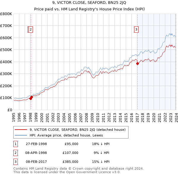 9, VICTOR CLOSE, SEAFORD, BN25 2JQ: Price paid vs HM Land Registry's House Price Index