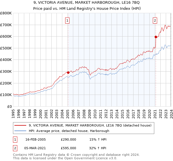 9, VICTORIA AVENUE, MARKET HARBOROUGH, LE16 7BQ: Price paid vs HM Land Registry's House Price Index