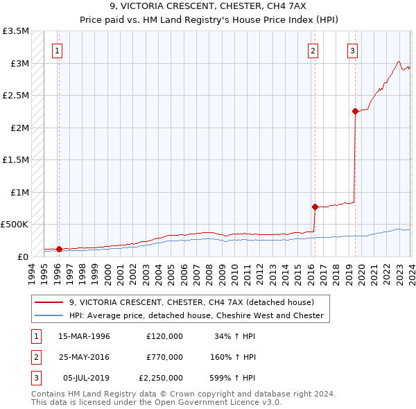 9, VICTORIA CRESCENT, CHESTER, CH4 7AX: Price paid vs HM Land Registry's House Price Index
