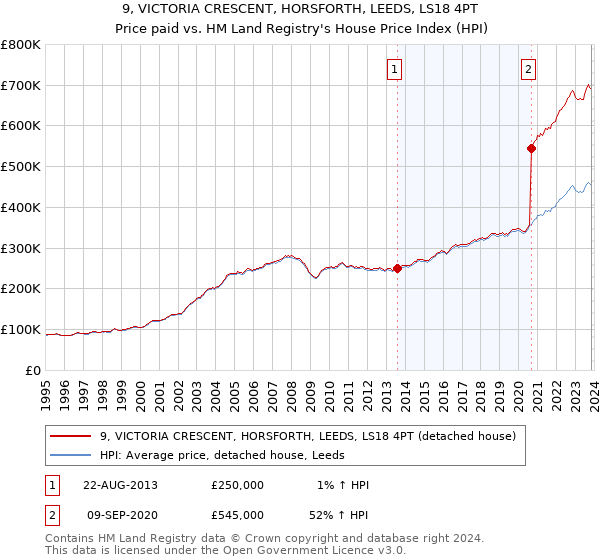 9, VICTORIA CRESCENT, HORSFORTH, LEEDS, LS18 4PT: Price paid vs HM Land Registry's House Price Index