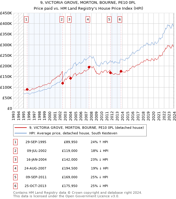9, VICTORIA GROVE, MORTON, BOURNE, PE10 0PL: Price paid vs HM Land Registry's House Price Index