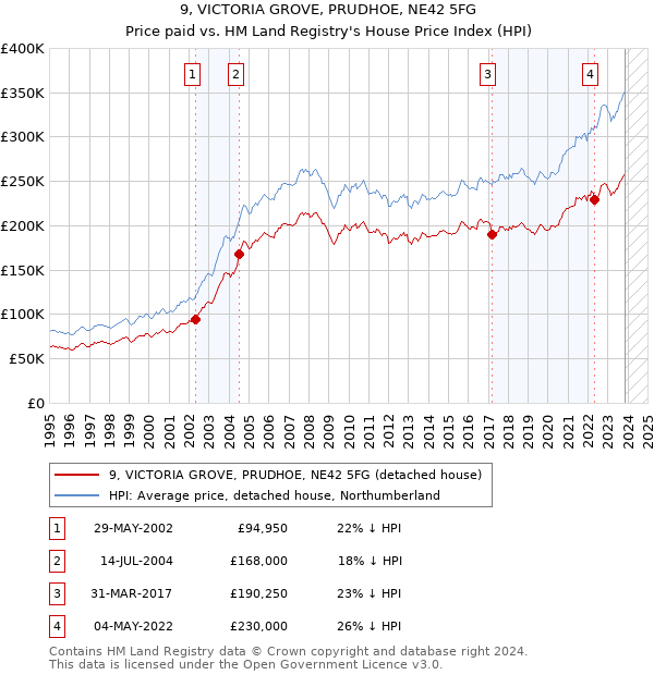 9, VICTORIA GROVE, PRUDHOE, NE42 5FG: Price paid vs HM Land Registry's House Price Index