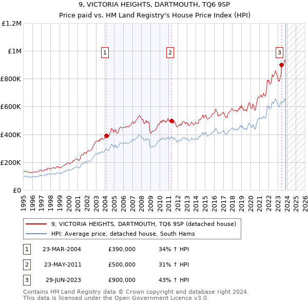 9, VICTORIA HEIGHTS, DARTMOUTH, TQ6 9SP: Price paid vs HM Land Registry's House Price Index
