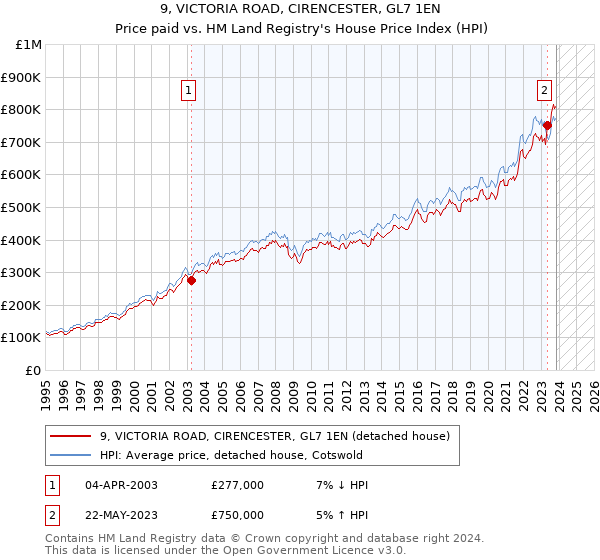 9, VICTORIA ROAD, CIRENCESTER, GL7 1EN: Price paid vs HM Land Registry's House Price Index