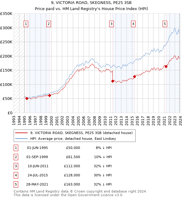 9, VICTORIA ROAD, SKEGNESS, PE25 3SB: Price paid vs HM Land Registry's House Price Index